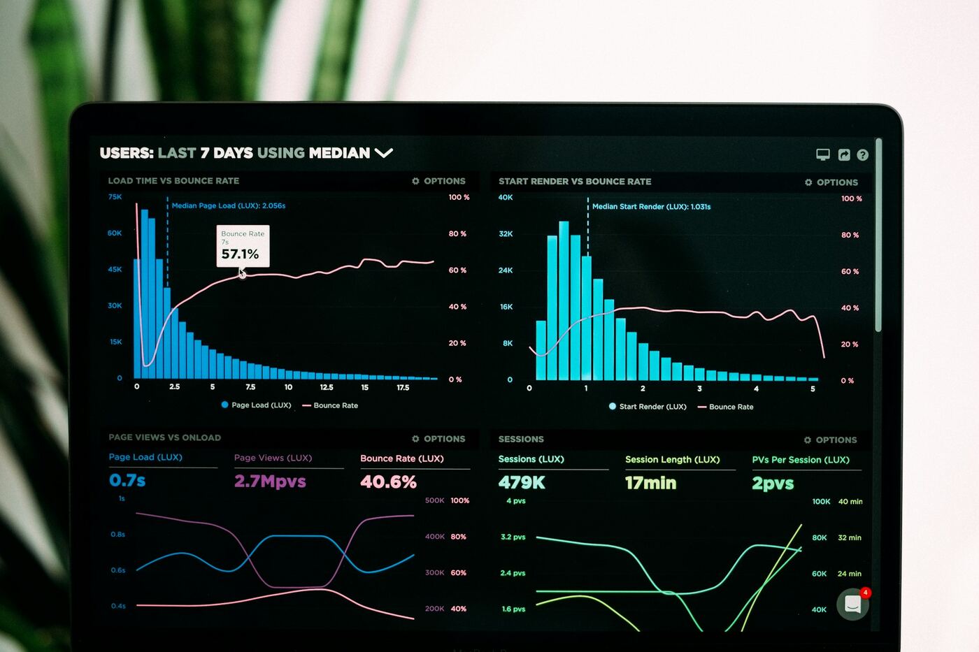 Data tables and charts